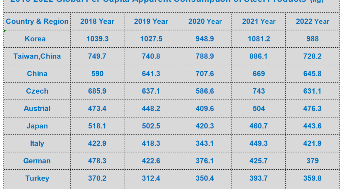 World Steel Statistics (2022)