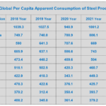 World Steel Statistics (2022)